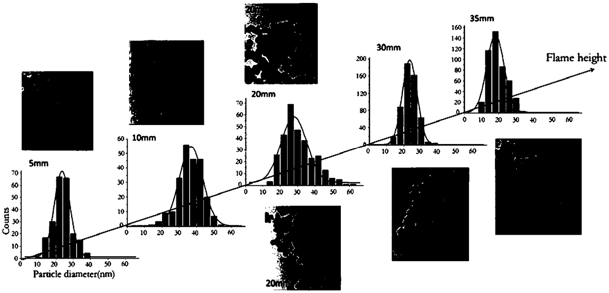 Soot collection system for laminar flame of hydrocarbon fuel and particle size analysis method