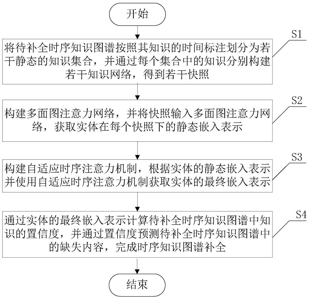 Time sequence knowledge graph completion method based on space-time architecture