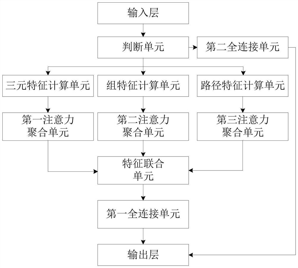 Time sequence knowledge graph completion method based on space-time architecture