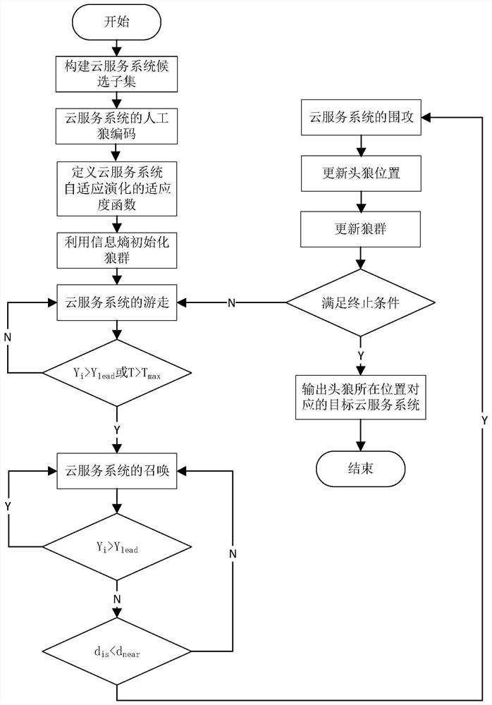 Adaptive evolution method of cloud service system based on improved wolf pack algorithm