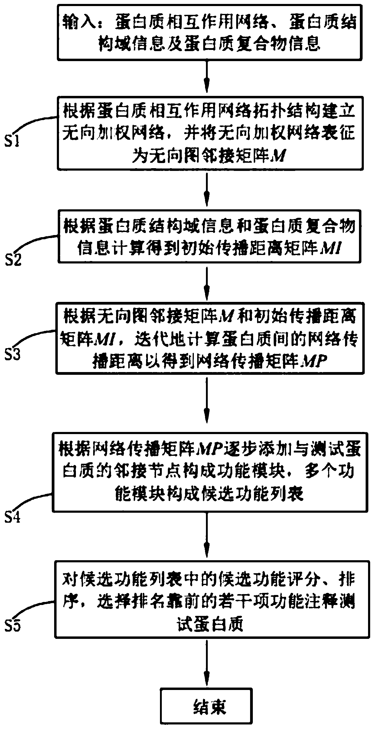 Protein function prediction method based on network propagation