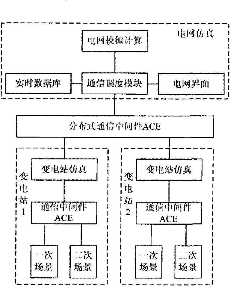 Distributed three-dimensional simulation training system for regional power system transformer station