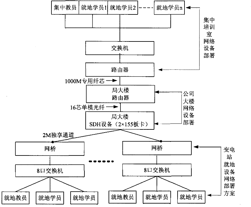 Distributed three-dimensional simulation training system for regional power system transformer station