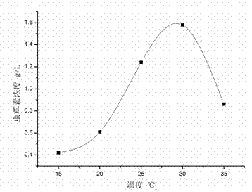 Cordyceps militaris strain for producing cordycepin with high yield