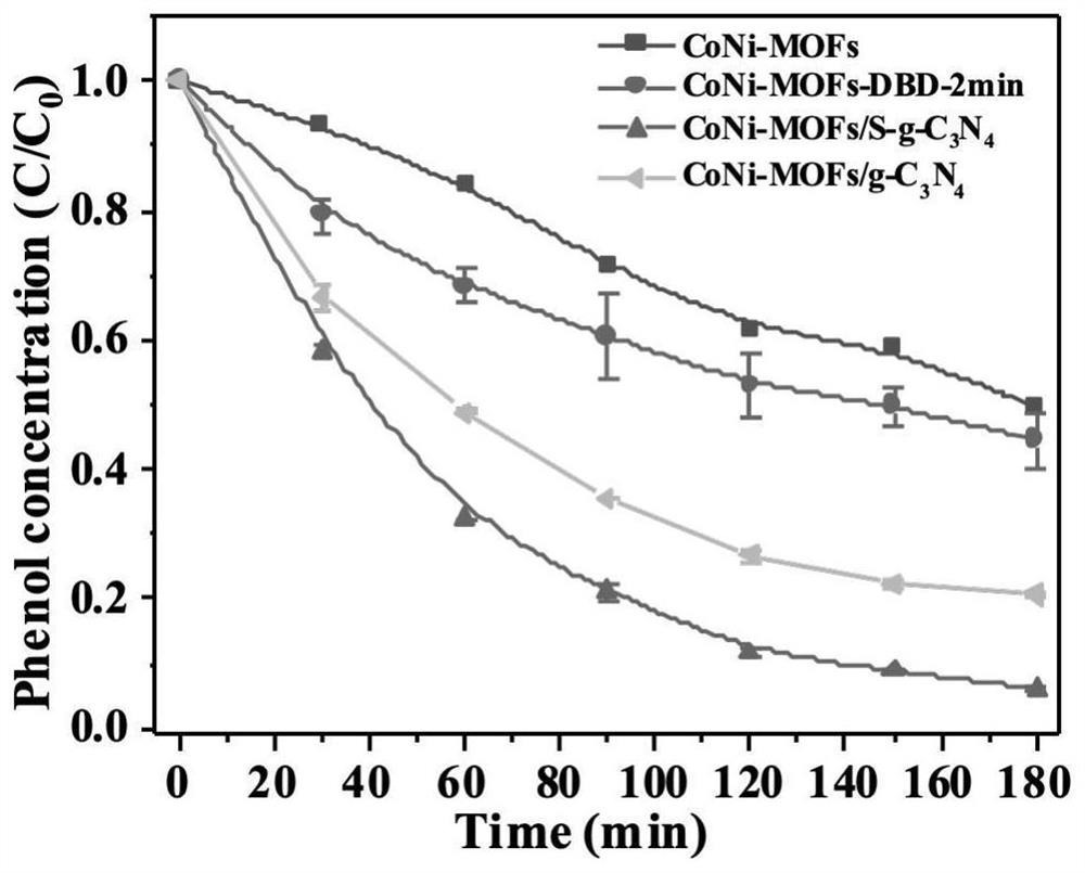 A kind of novel catalyst material and its preparation method and application