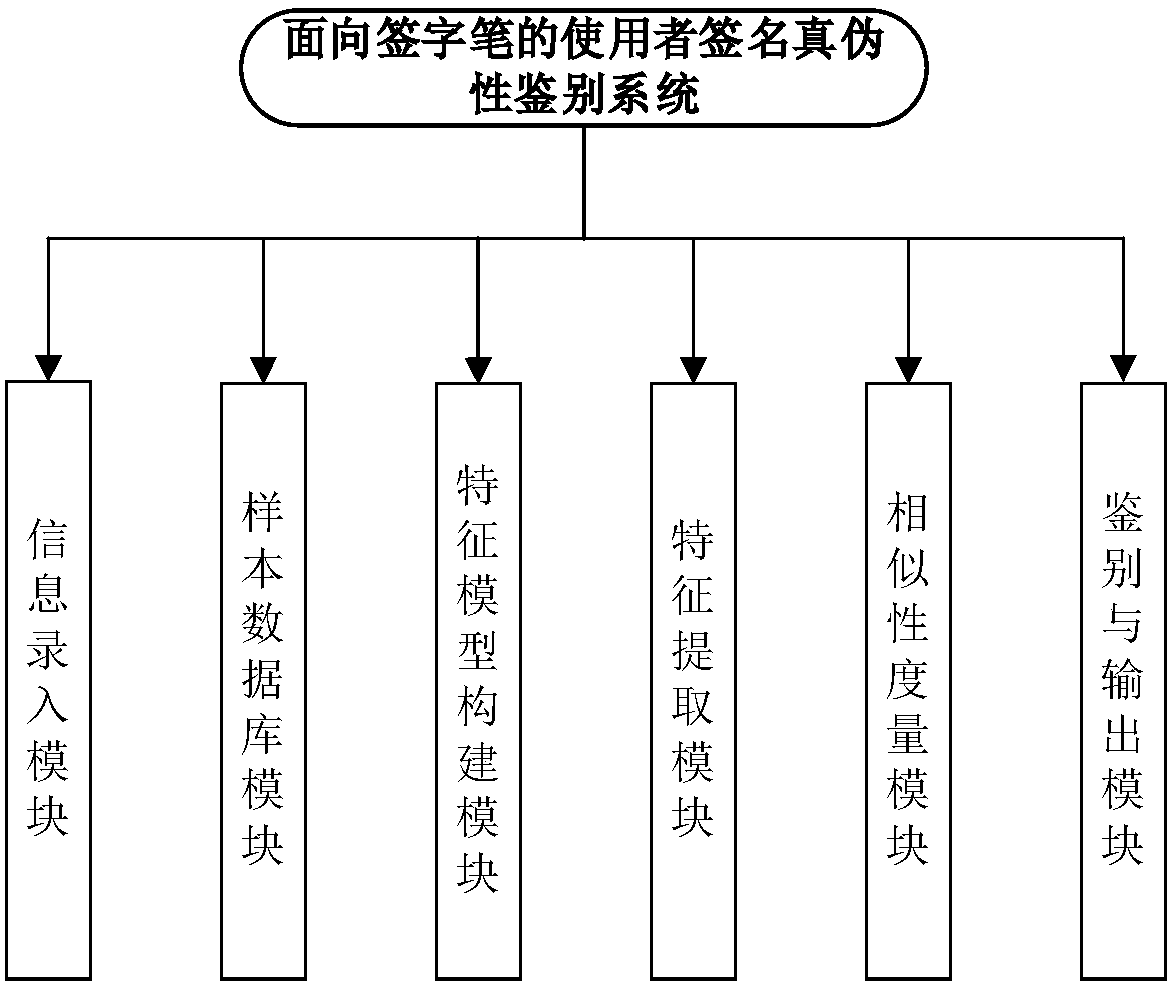 Signature authenticity identification system for signature pen