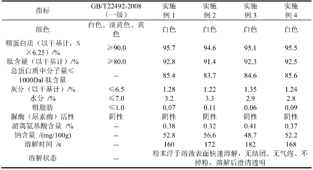 High purity soybean oligopeptide having unique solubility and preparation method and application