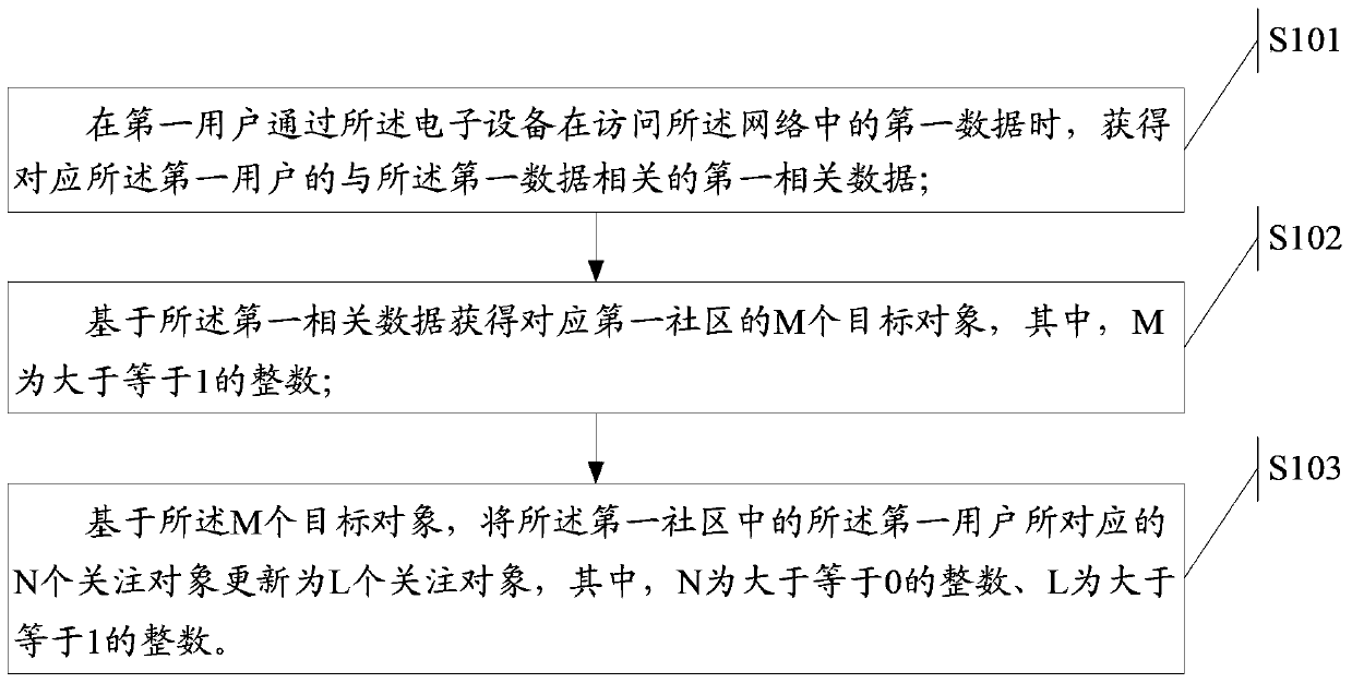 An information processing method and electronic device