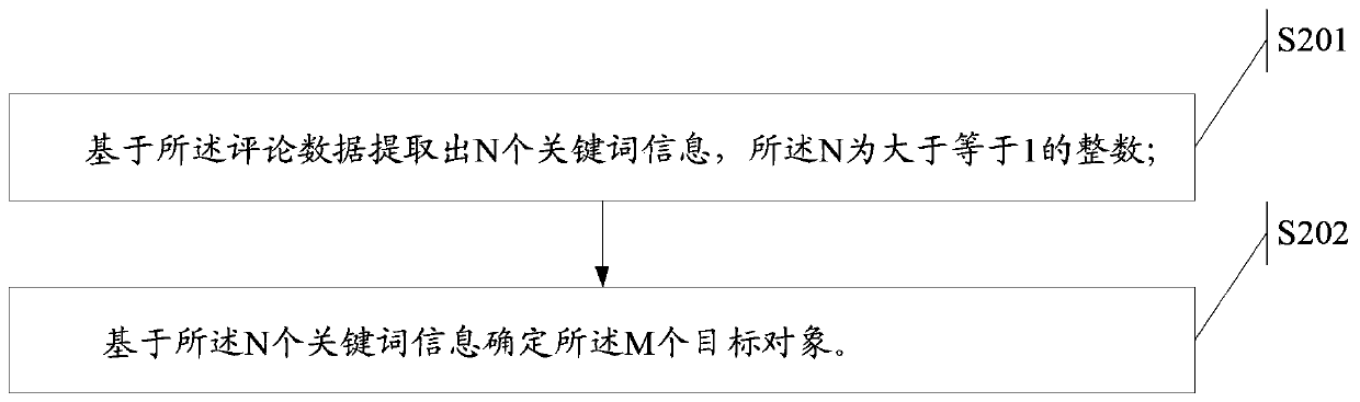 An information processing method and electronic device