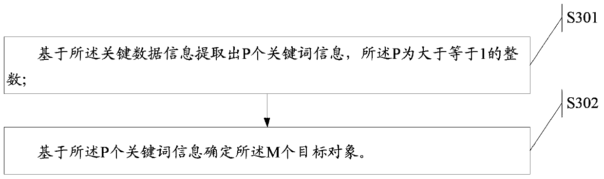 An information processing method and electronic device