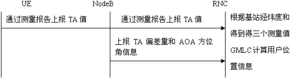 Single-station user terminal locating method and system