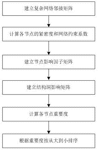 Complex network important node sorting method based on compactness and structural hole