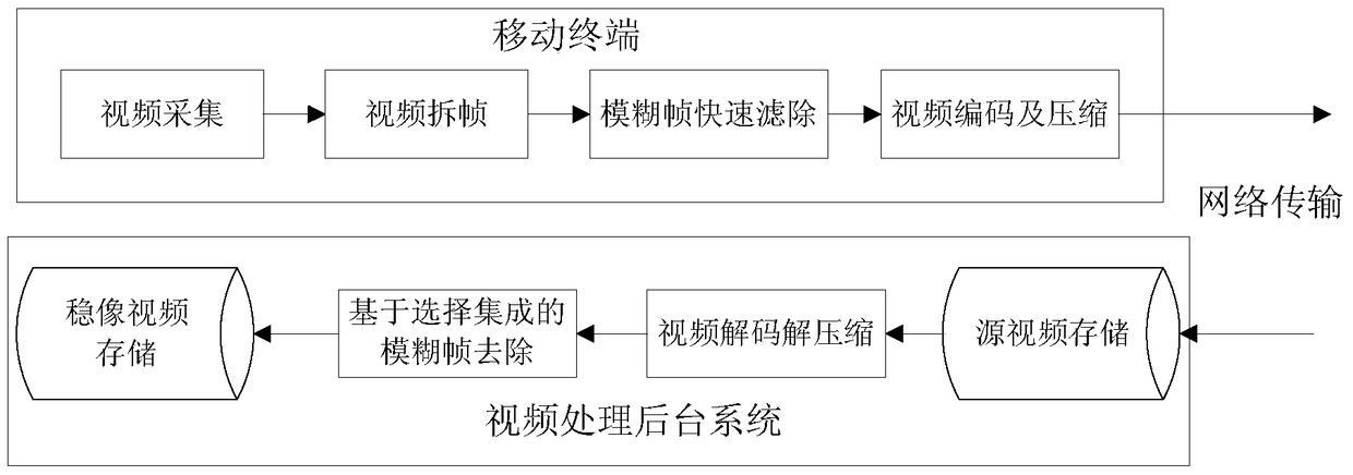 A real-time image stabilization video inspection system based on selective integration