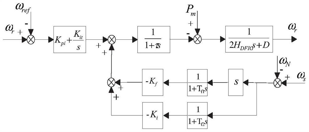 A wind power frequency regulation method and system considering multi-link coordinated control