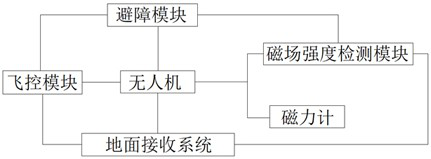 Unmanned aerial vehicle obstacle avoidance method based on magnetic field intensity detection