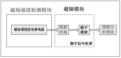 Unmanned aerial vehicle obstacle avoidance method based on magnetic field intensity detection