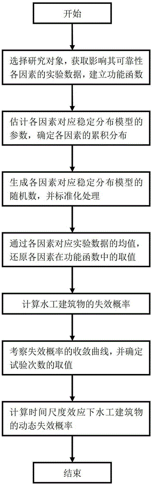 A Reliability Analysis Method for Hydraulic Structures