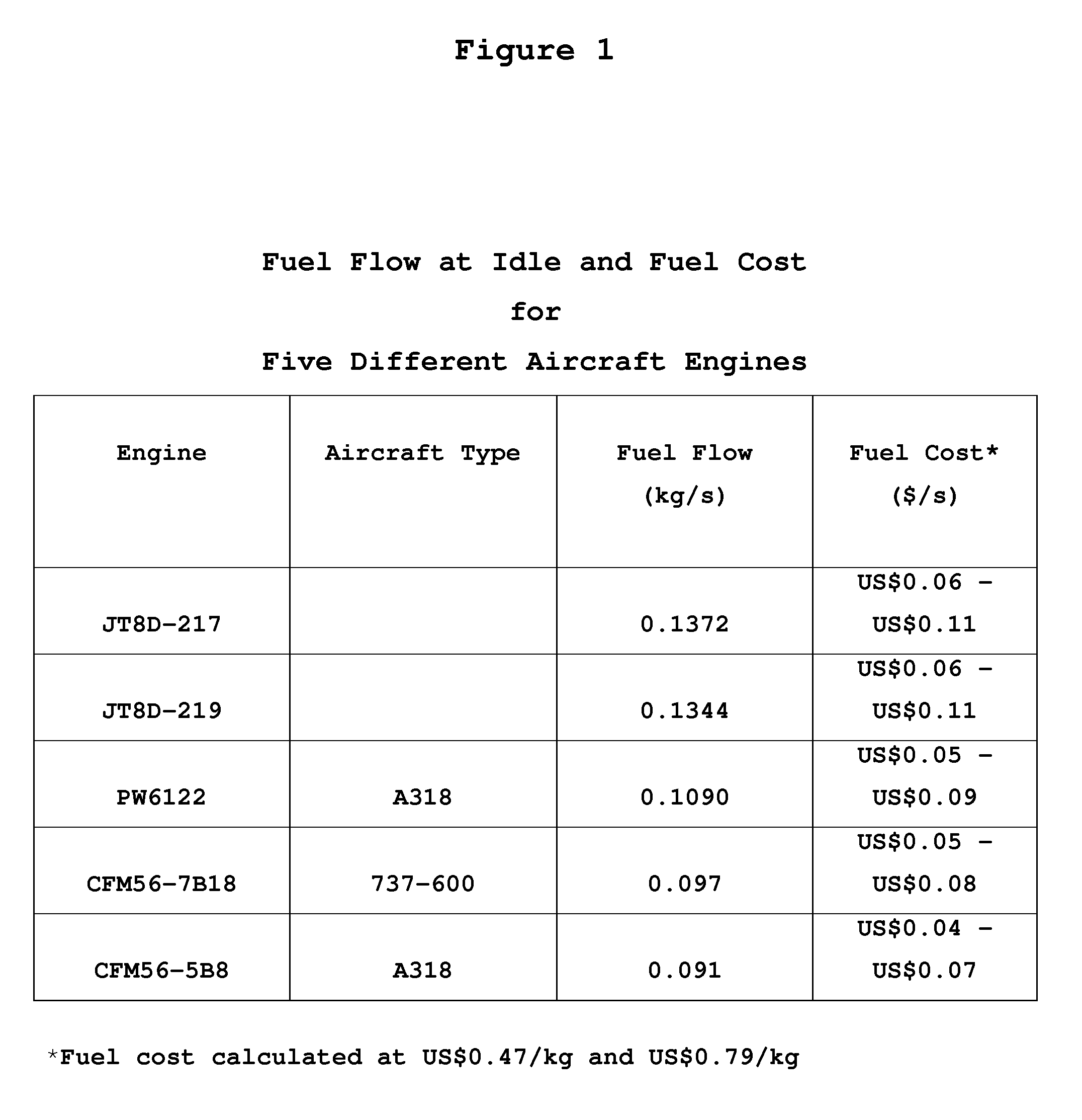 Method of Extending and Improving Aircraft Life and Efficiency