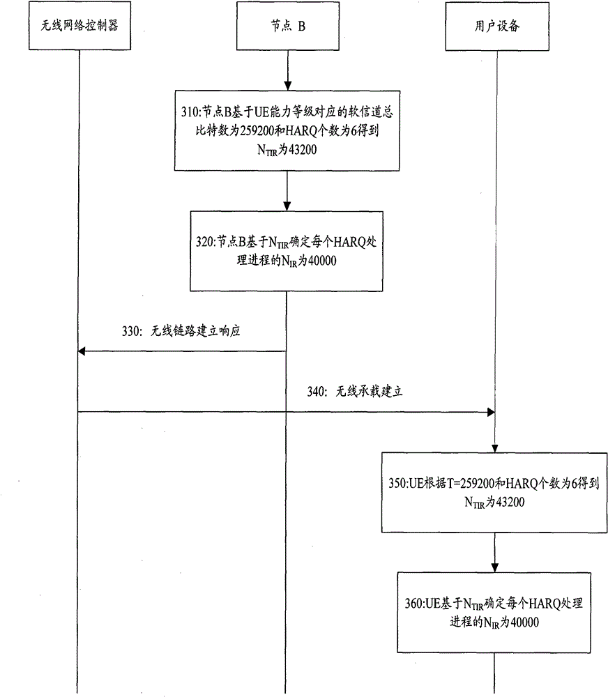 Method and system for allocating maximum value of available soft channel bits