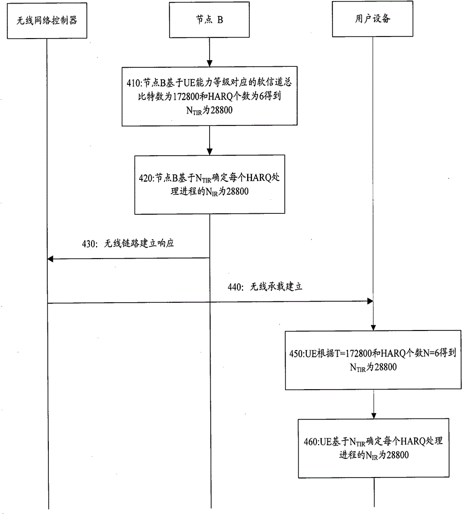 Method and system for allocating maximum value of available soft channel bits