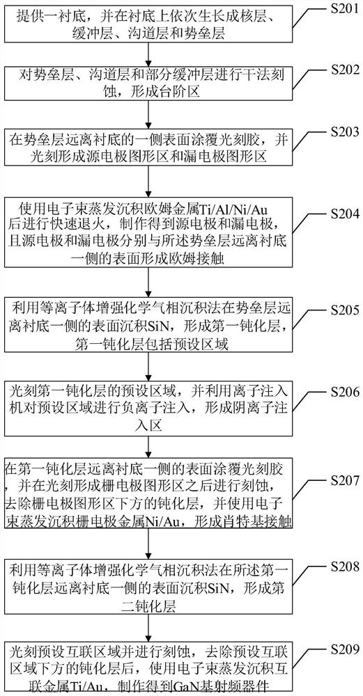 GaN-based radio frequency device with terminal structure and manufacturing method of device