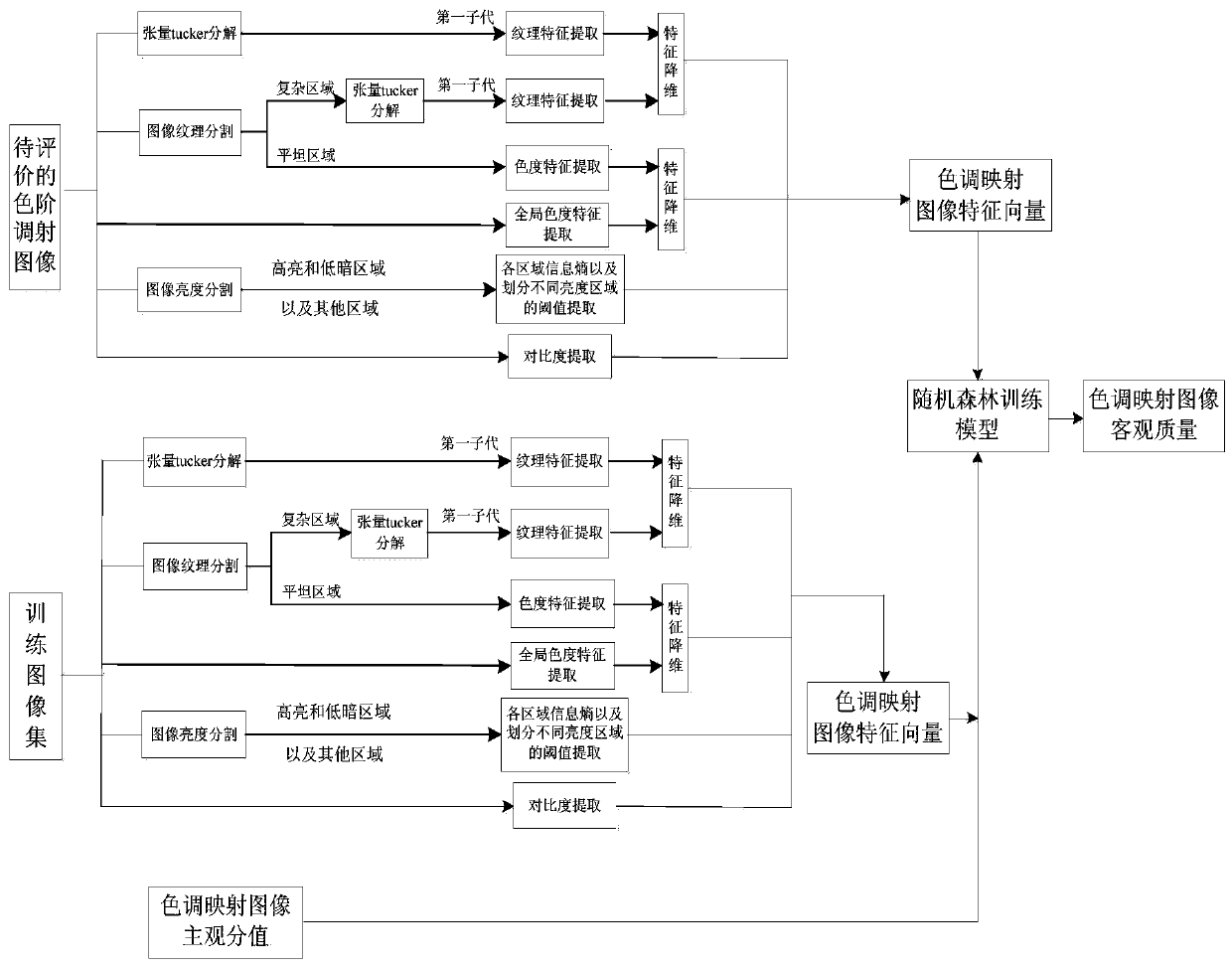 Tone mapping image non-reference quality evaluation method based on image segmentation