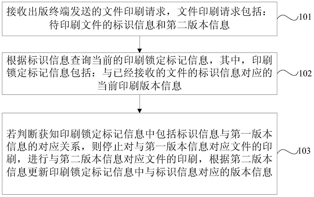 File printing processing method and printing terminal