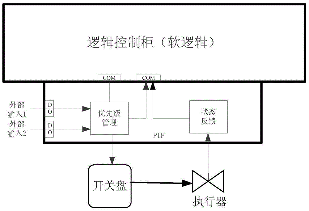 Multifunctional interface and control method of nuclear power station safety level DCS