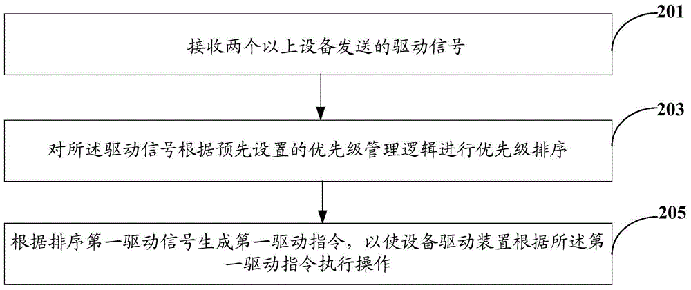 Multifunctional interface and control method of nuclear power station safety level DCS