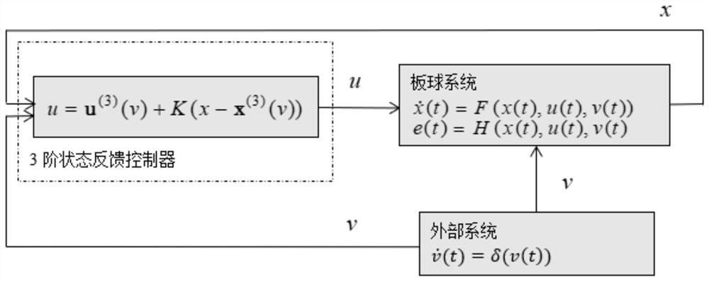 A trajectory tracking control method for a cricket system