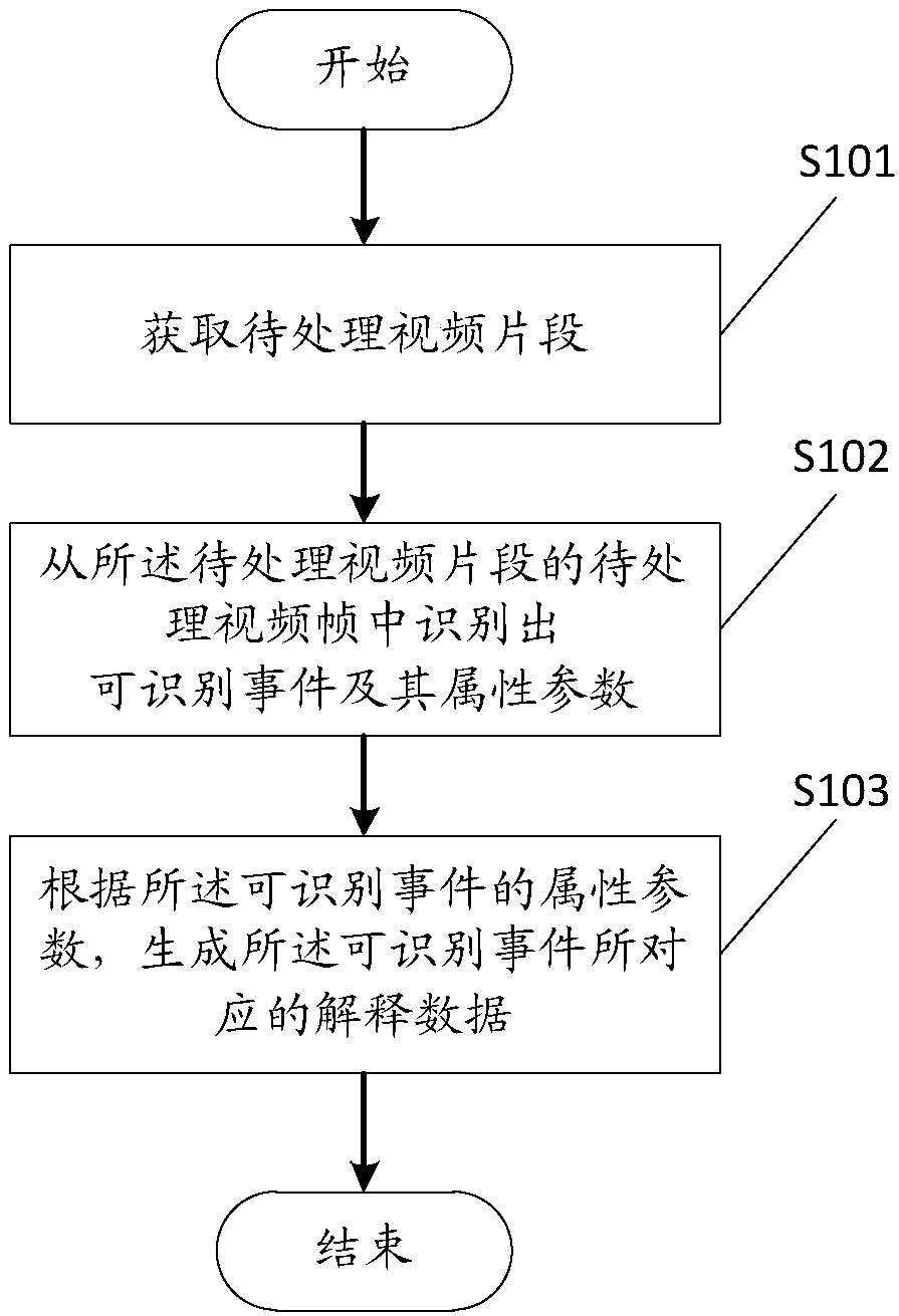 Method and device for generating interpretation data according to video data and performing data synthesis as well as electronic equipment