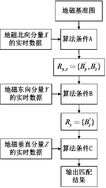 Terrestrial magnetism diurnal variation correction method based on terrestrial magnetism matching