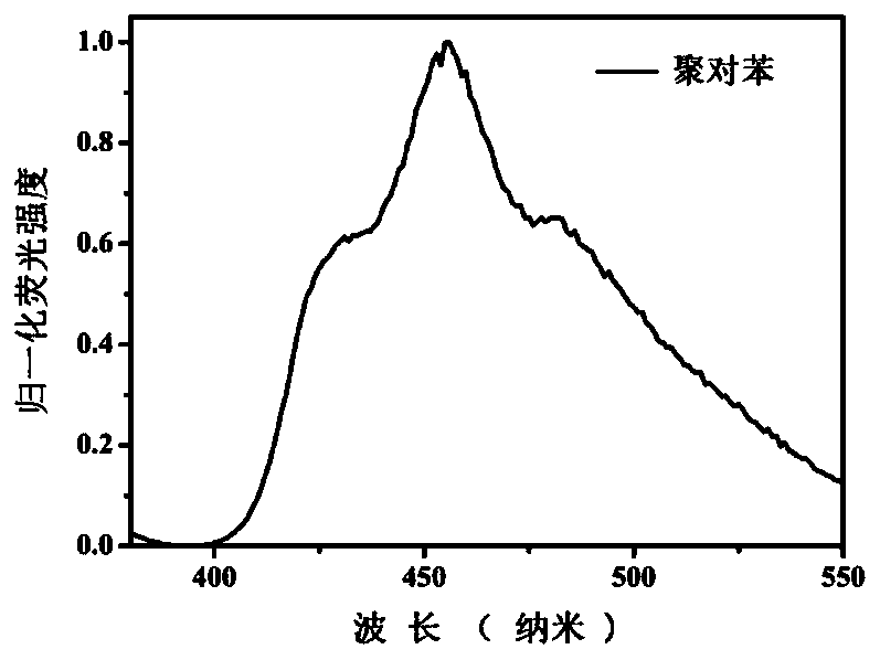 Organic conjugated polymer fluorescent material and its synthesis method