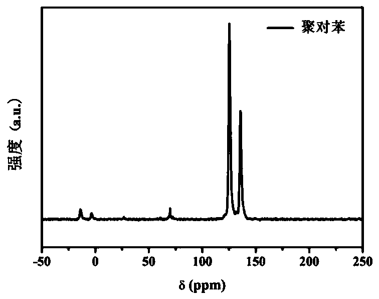 Organic conjugated polymer fluorescent material and its synthesis method