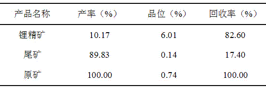 A kind of spodumene high-efficiency combined collector and its preparation method and application