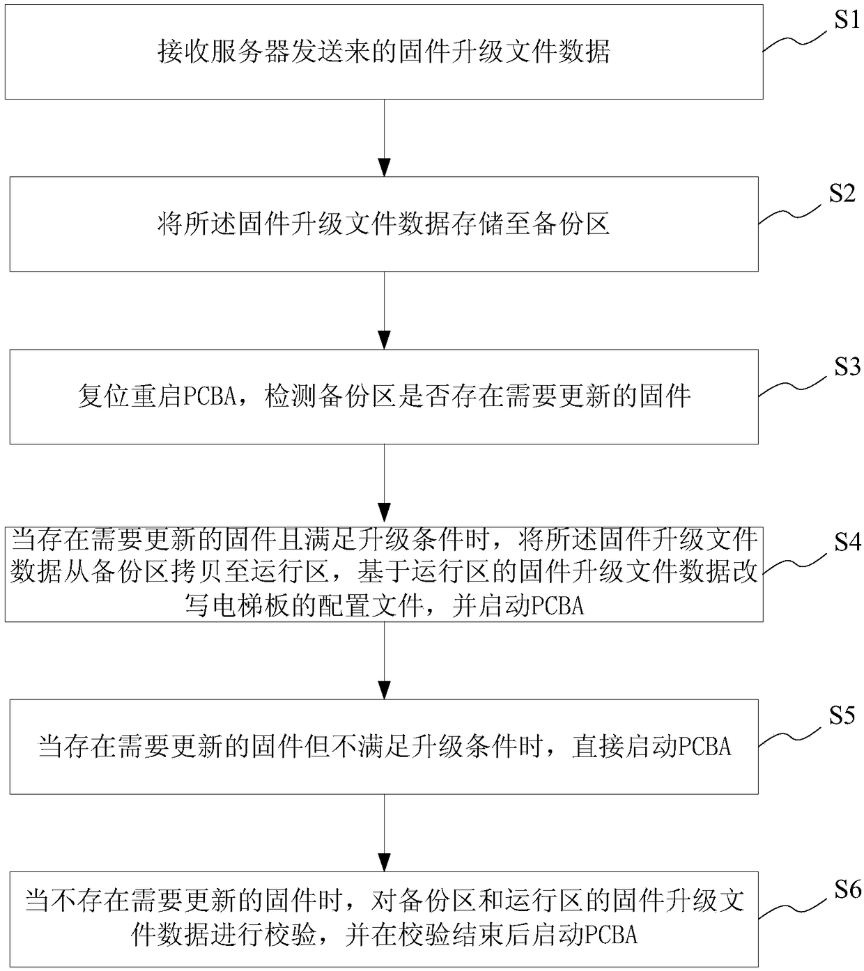 A method and system for upgrading PCBA firmware and a PCBA