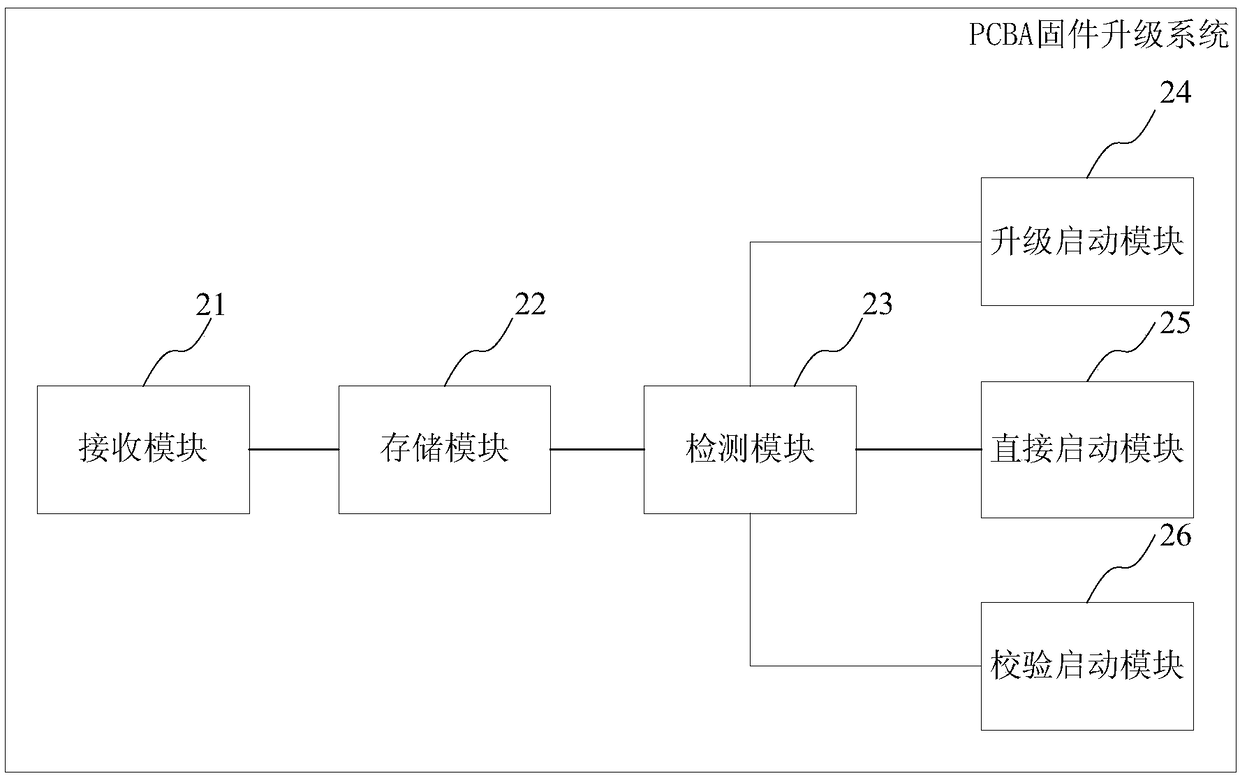 A method and system for upgrading PCBA firmware and a PCBA