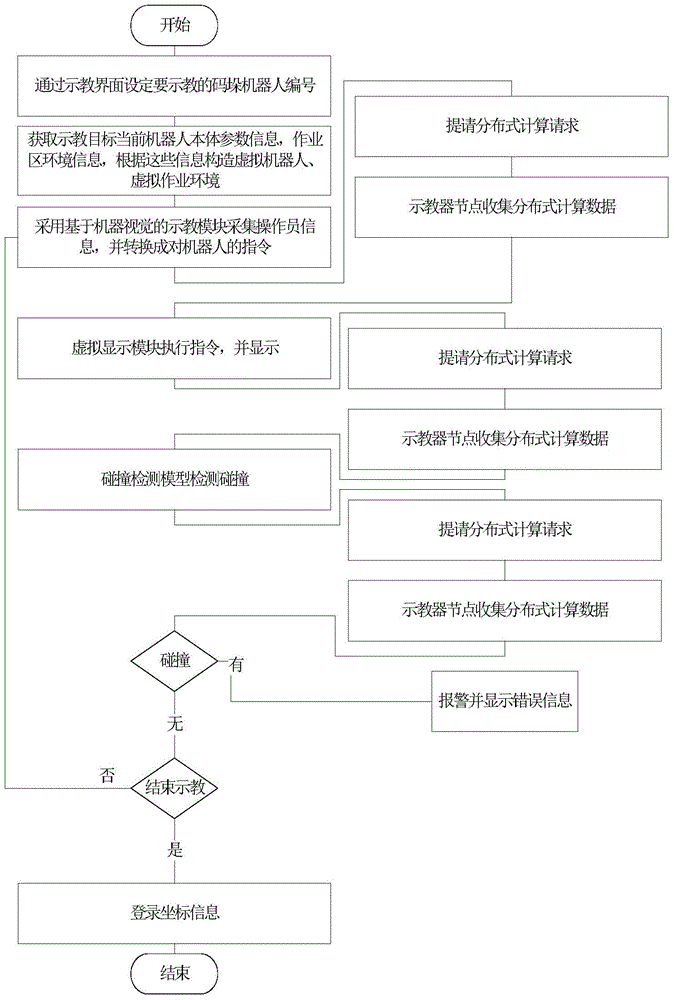 A multi-palletizing robot teaching method based on distributed computing and machine vision