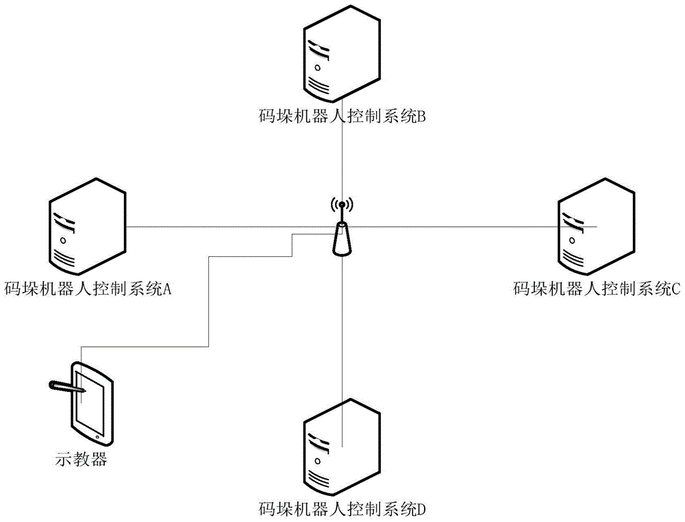 A multi-palletizing robot teaching method based on distributed computing and machine vision