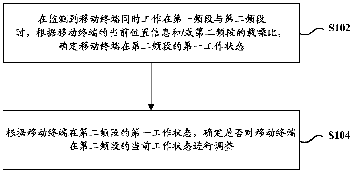 Interference processing method and device and mobile terminal