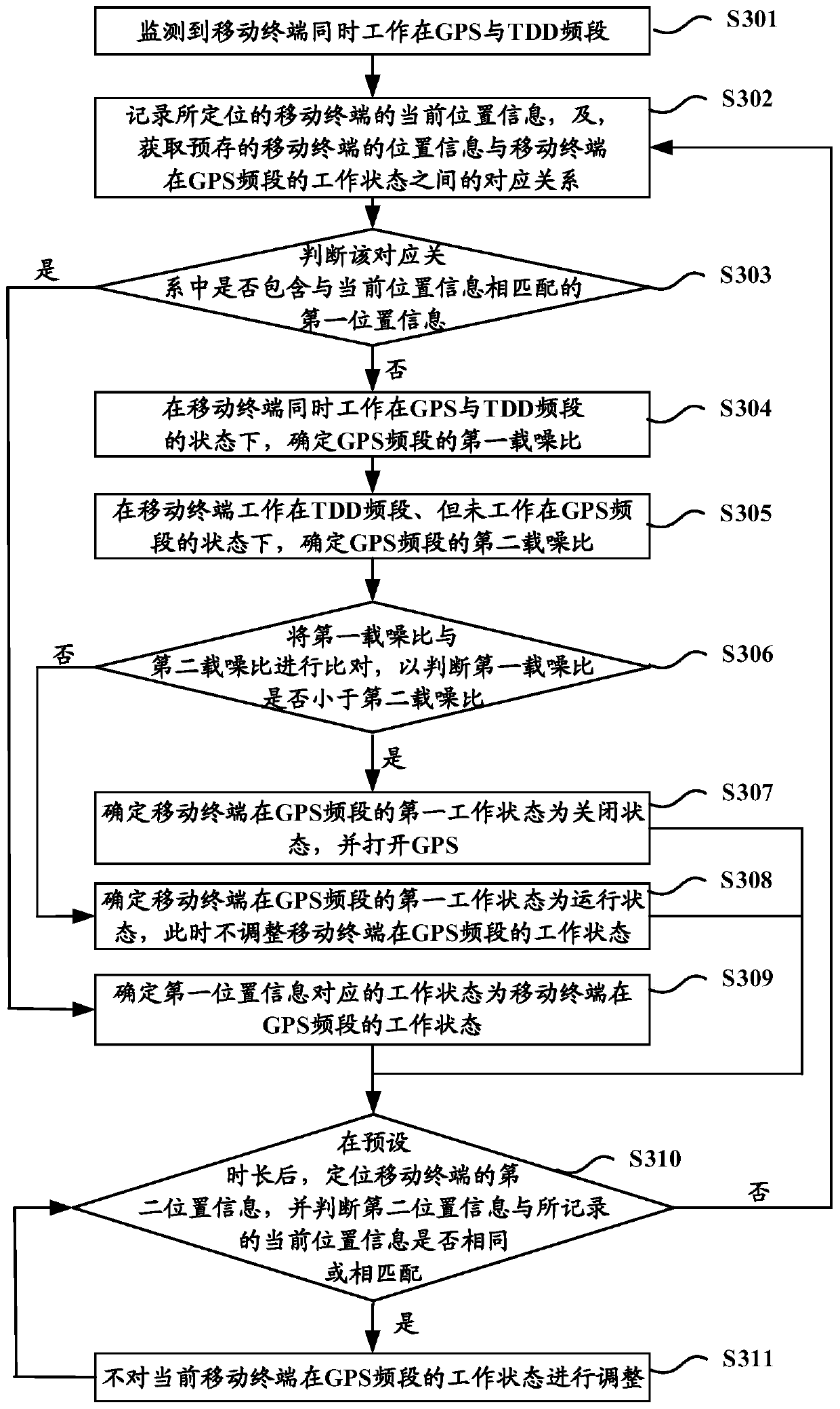 Interference processing method and device and mobile terminal