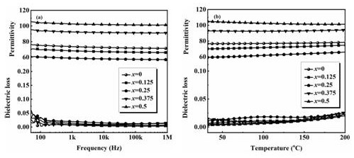 Niobate glass ceramic with alkali metal oxide substitute, low dielectric loss and high energy storage density as well as preparation method and application thereof