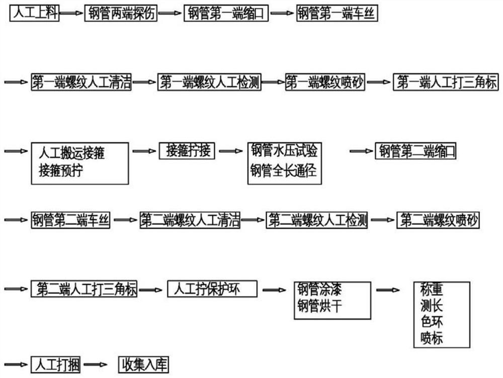 An intelligent petroleum oil casing processing production system and production method