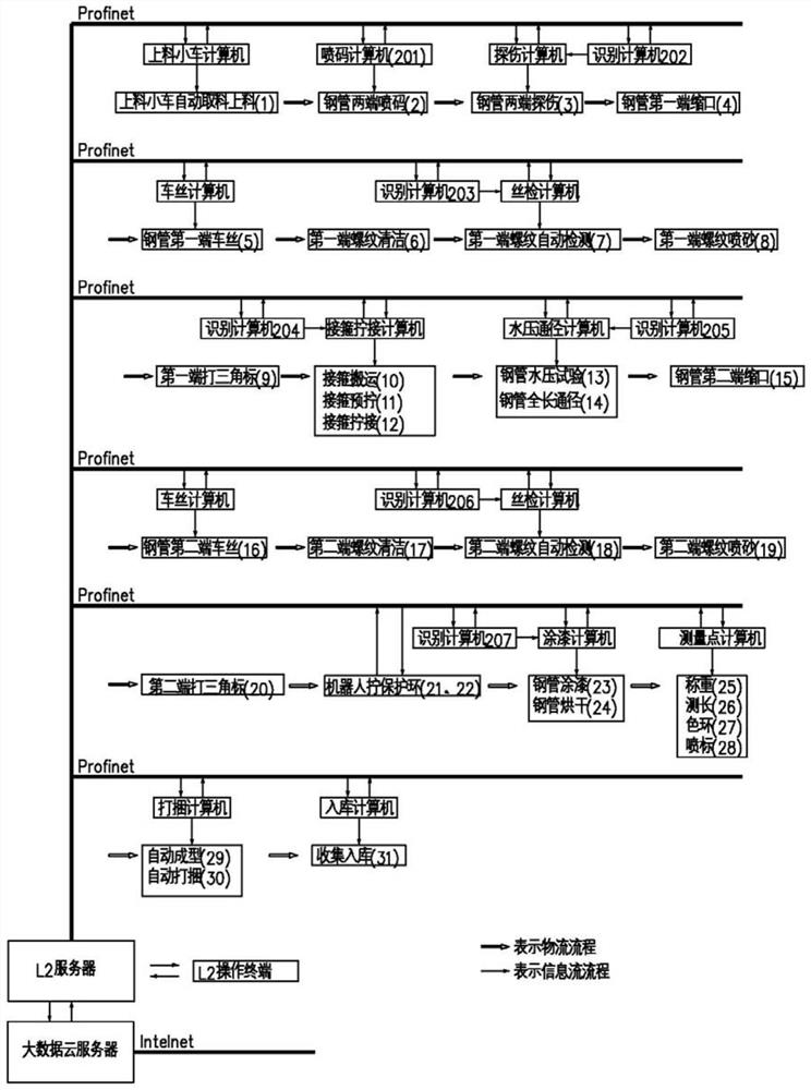 An intelligent petroleum oil casing processing production system and production method