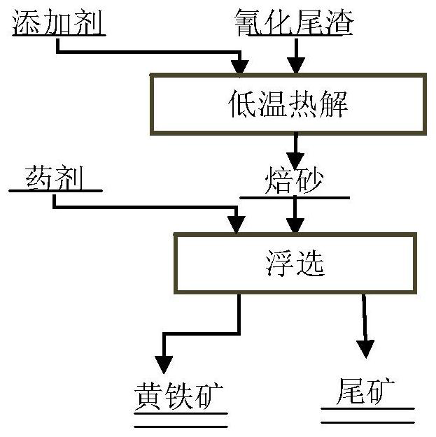 A kind of harmless treatment method of cyanide tailings