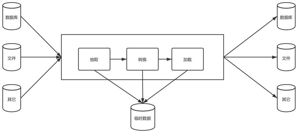 ETL methods, apparatus, devices and media based on data pipelines and security sandboxes