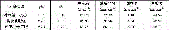 Special environment-friendly fertilizer for seed corn