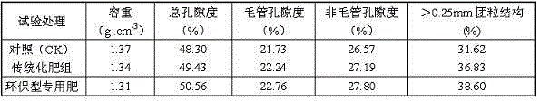 Special environment-friendly fertilizer for seed corn