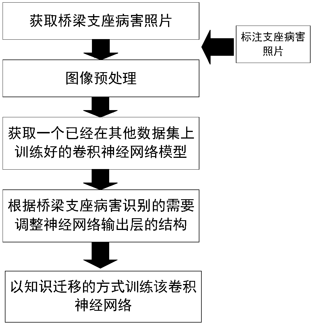 Bridge bearing disease identification method based on transfer learning between convolutional neural networks