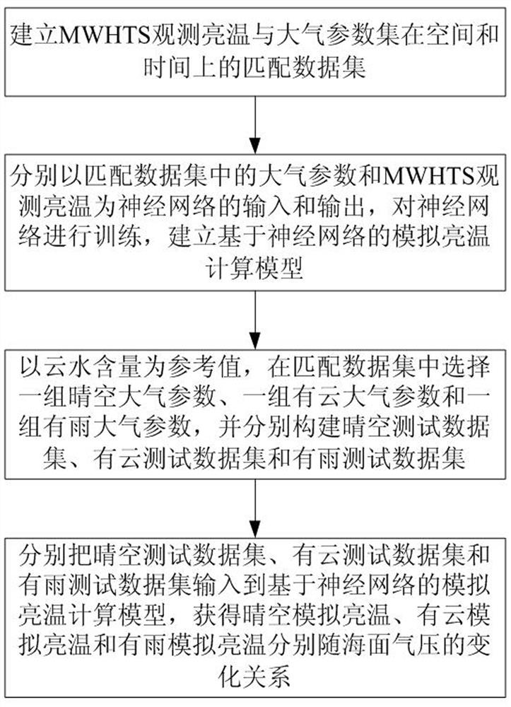 Method for testing sensitivity of MWHTS to sea surface air pressure based on neural network